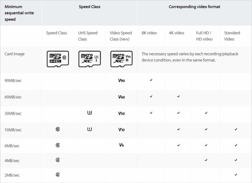 Speed of C10 MICRO SDXC