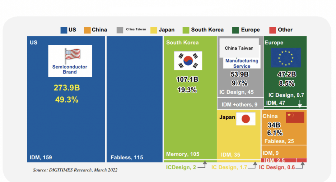 Global-semiconductor-Industry-sales-distribution-in-2021