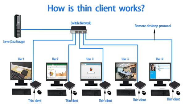 Tech Analysis Of Thin Clients - Light and Flexible Data Sets