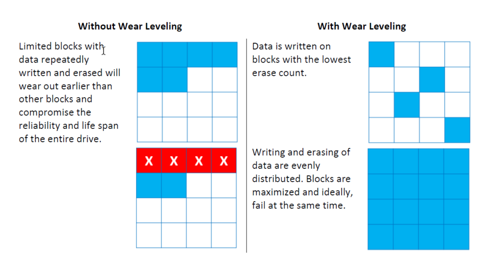 SSD wear leveling mechanism explained