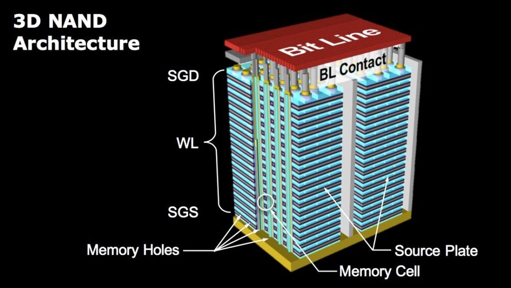 3DNAND Architecture (Image from Semiconductor Engineering)