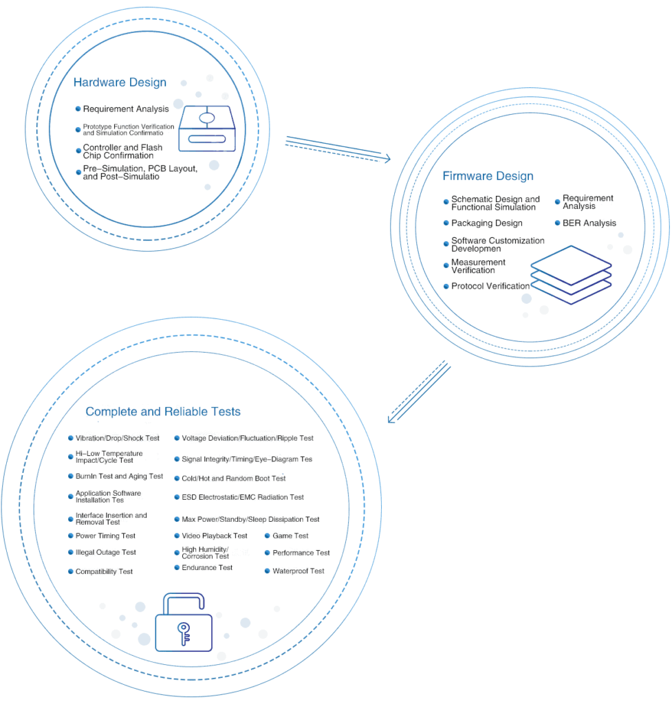 DiskMFR Customize Products Process Flow-1