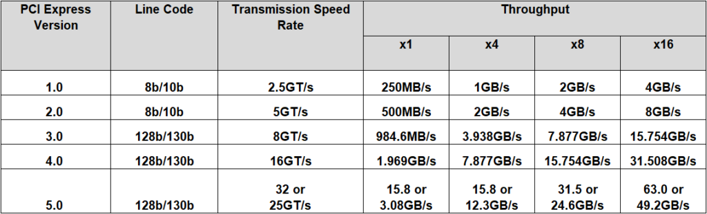 PCIE1 0 6 0 Interface Bandwidth Speed Calculation