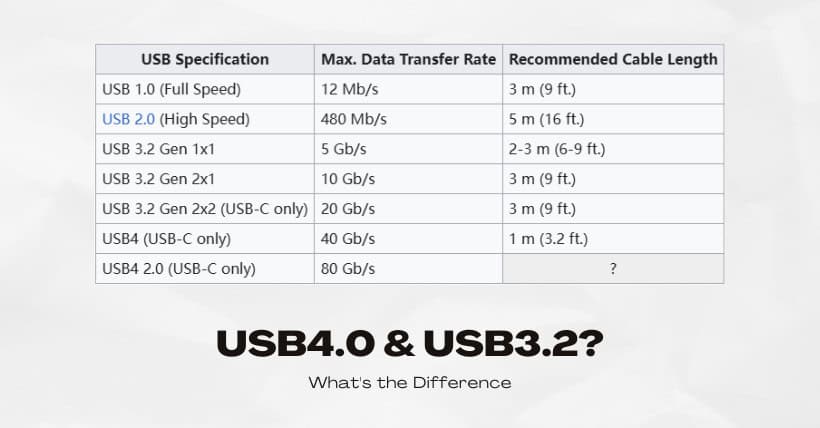 What's the Difference between USB4.0 & USB3.2