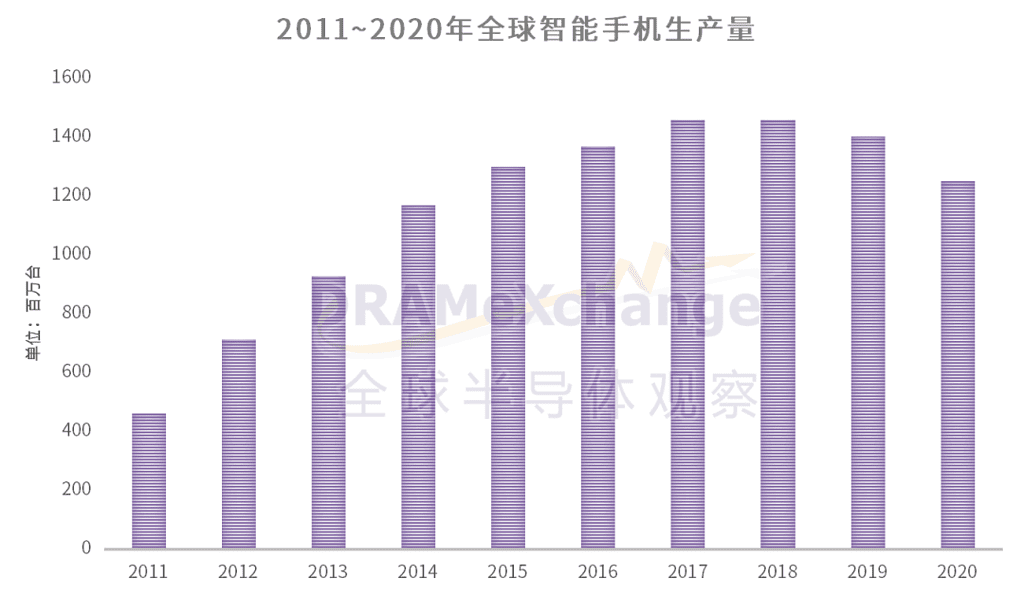 Global-smartphone-production-2011-2020