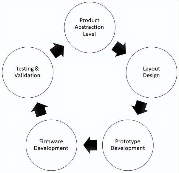 Emerging Trends and Challenges In Embedded System Design