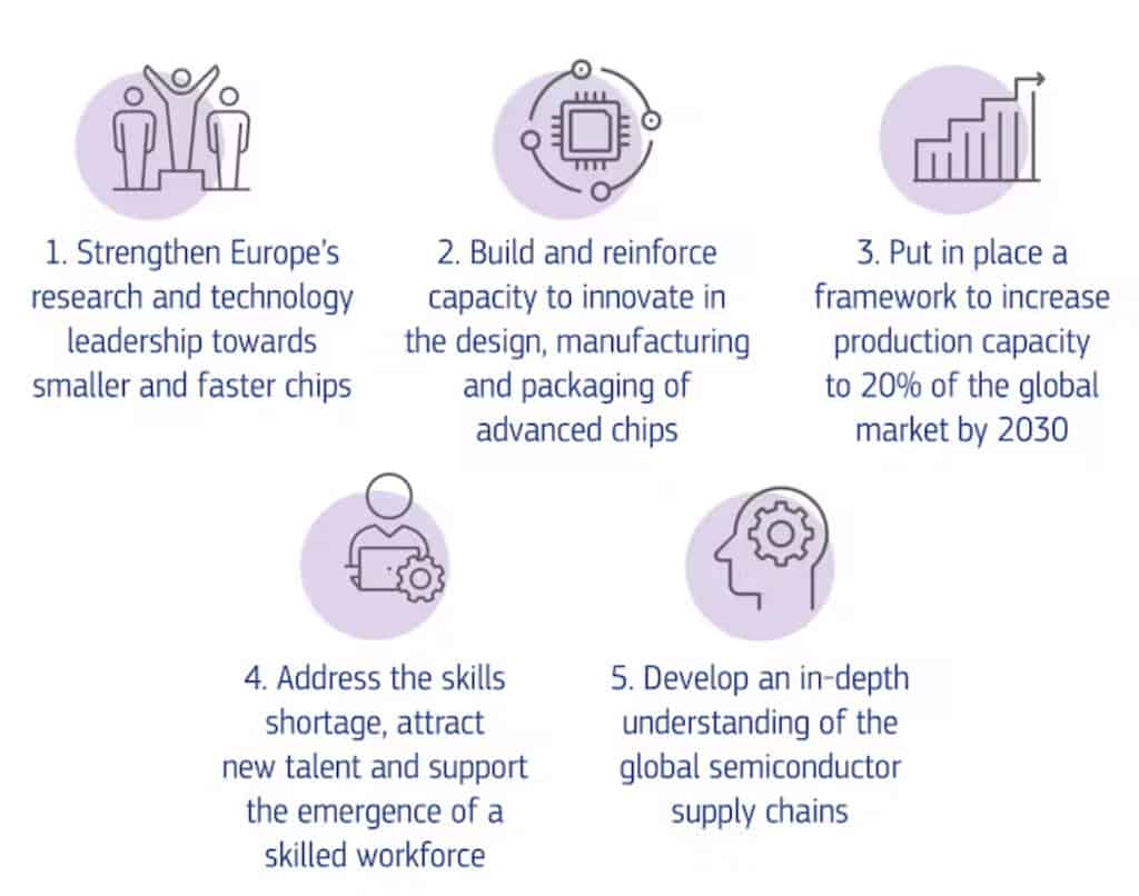 Five-objectives-of-the-European-Chip-Act