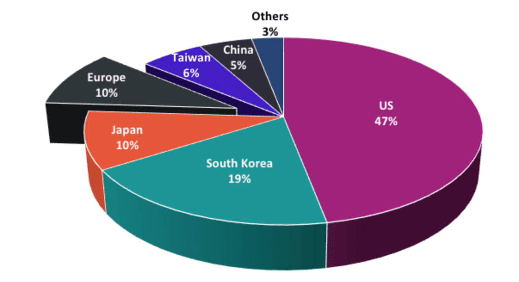 Global-Semiconductor-Industry-Market-Share-by-Sales