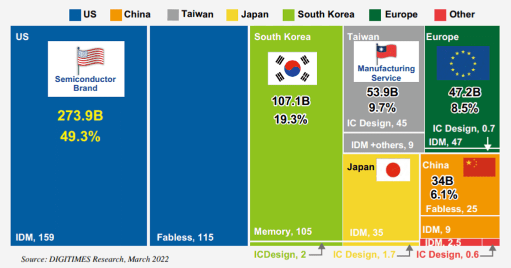 Global-Semiconductor-Market-Share-by-Sales