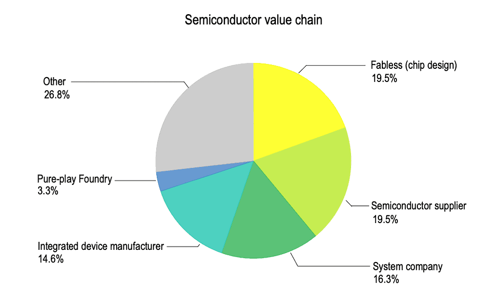 Semiconductor-value-chain