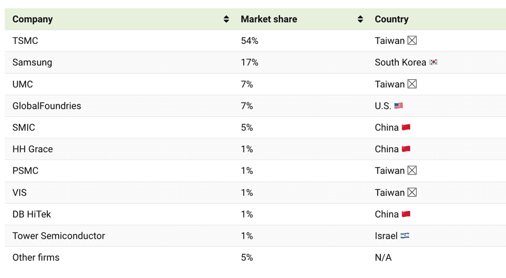 Taiwan-and-South-Korea-together-account-for-about-87-of-the-global-foundry-market