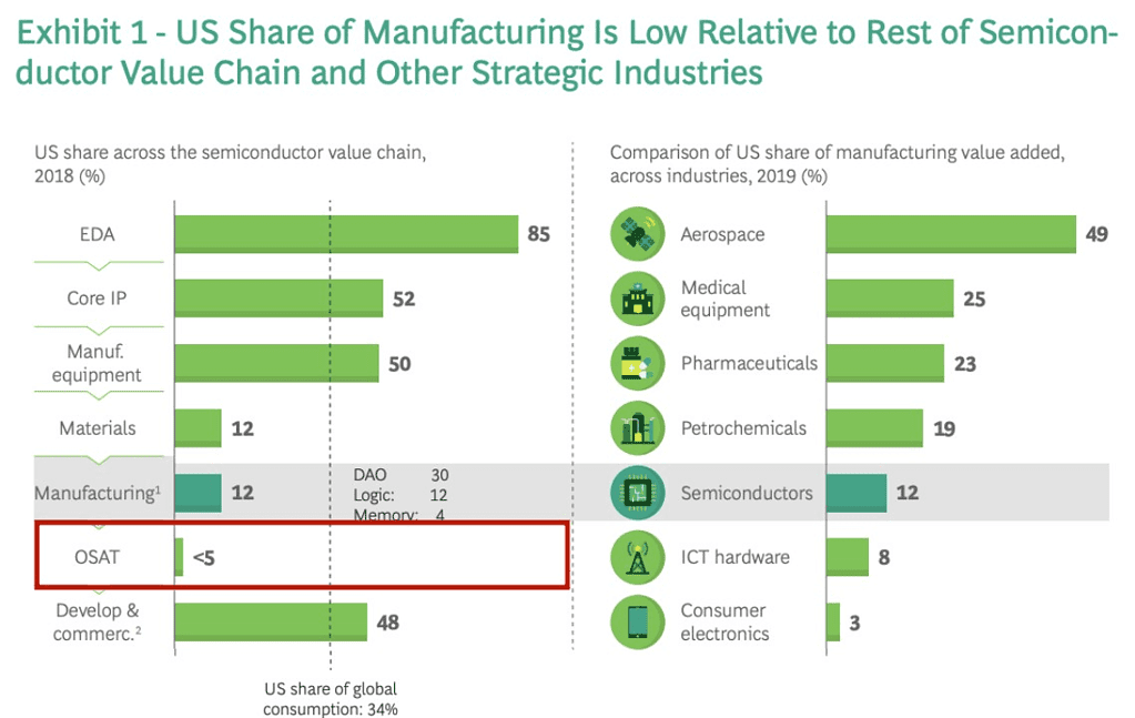 US-share-of-Manufacturing-is-low-relative-to-rest-of-semiconductor-value-chain-and-other-strategic-industries
