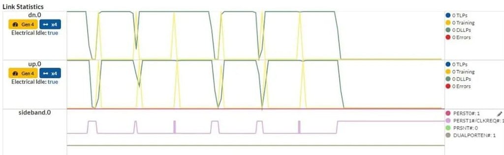 The M.2 SSD solid-state drive sets CLKREQ# low, as indicated by the tracking on the Kodiak analyzer