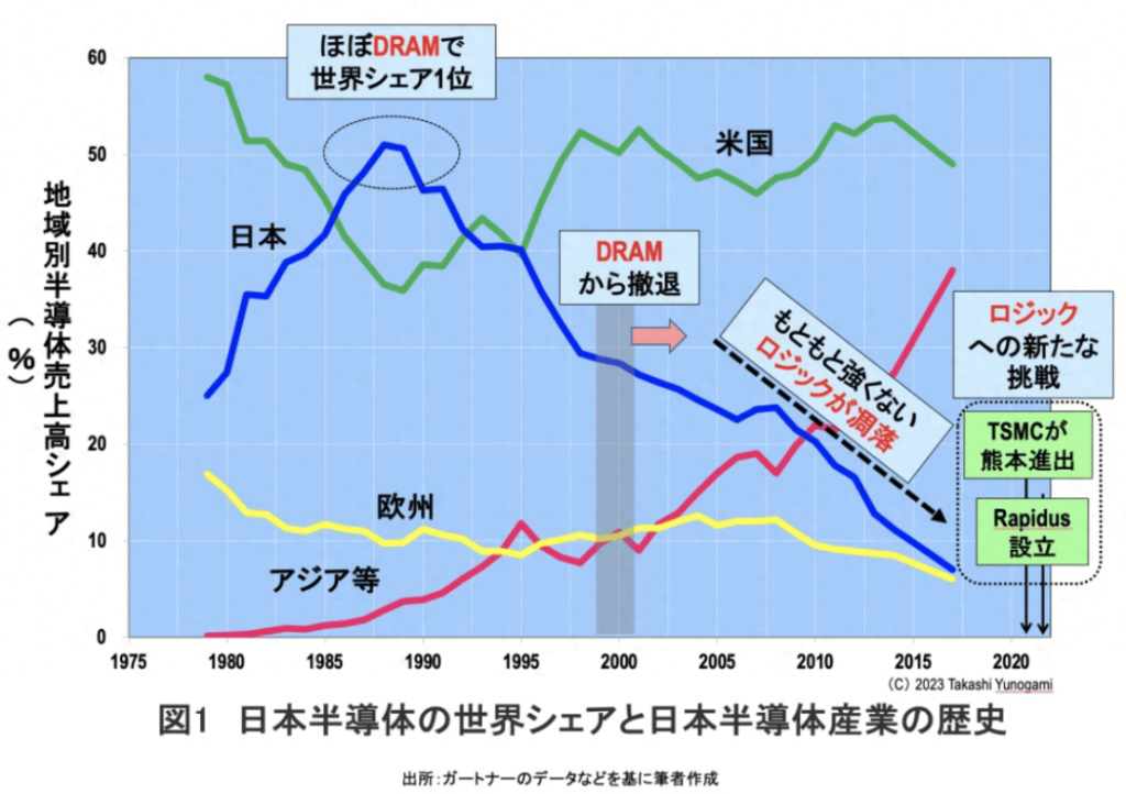 Figure 1 History of the Japanese semiconductor industry