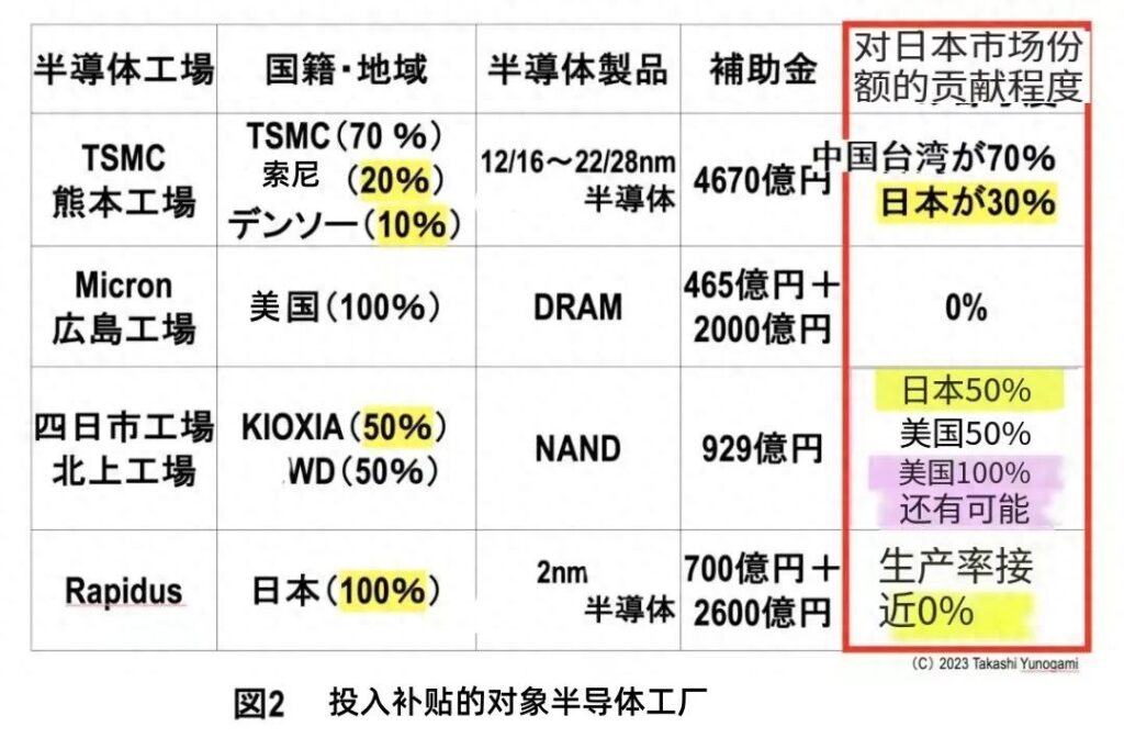 Figure 2 The recipients of the subsidies for investment are semiconductor factories