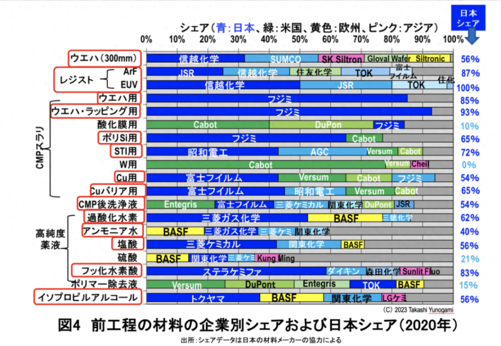 Figure 4 Japan is making the material substrate needed for semiconductor chips