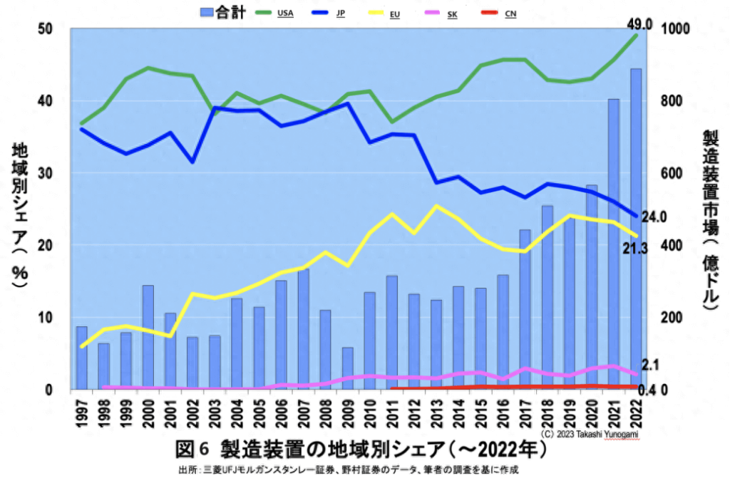 Figure 6 The situation of regional equipment share shows (1)