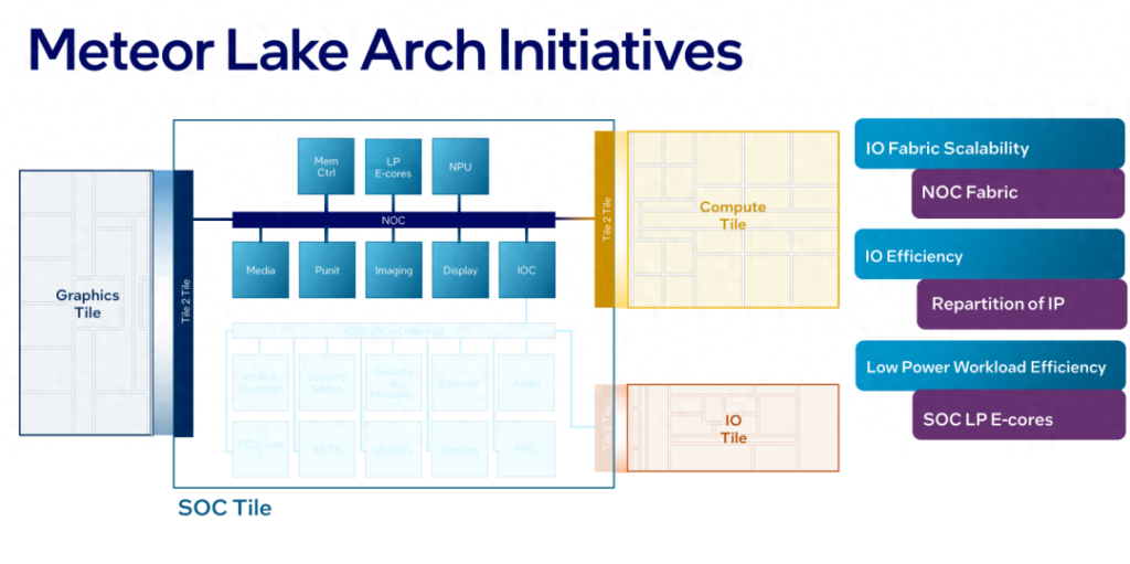 Meteor Lake Arch Initiatives