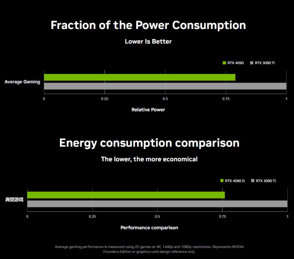 Fraction of the Power Consumption and Energy Consumption Comparison