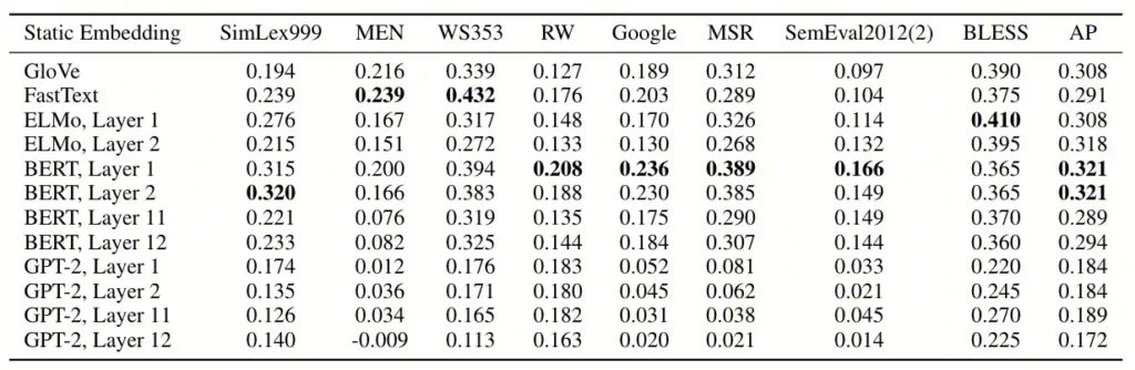 How Contextual are Contextualized Word Representations, Comparing the Geometry of BERT