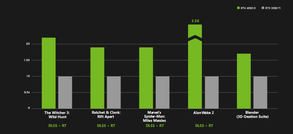 Performance Comparison for GeForce RTX 4090D