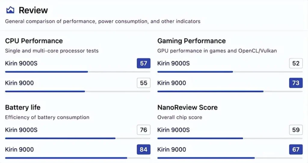 Review of Kirin 9000S and Kirin 9000