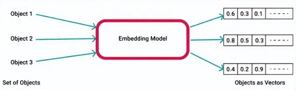 The Introduction and Historical Overview of Embedding Technology