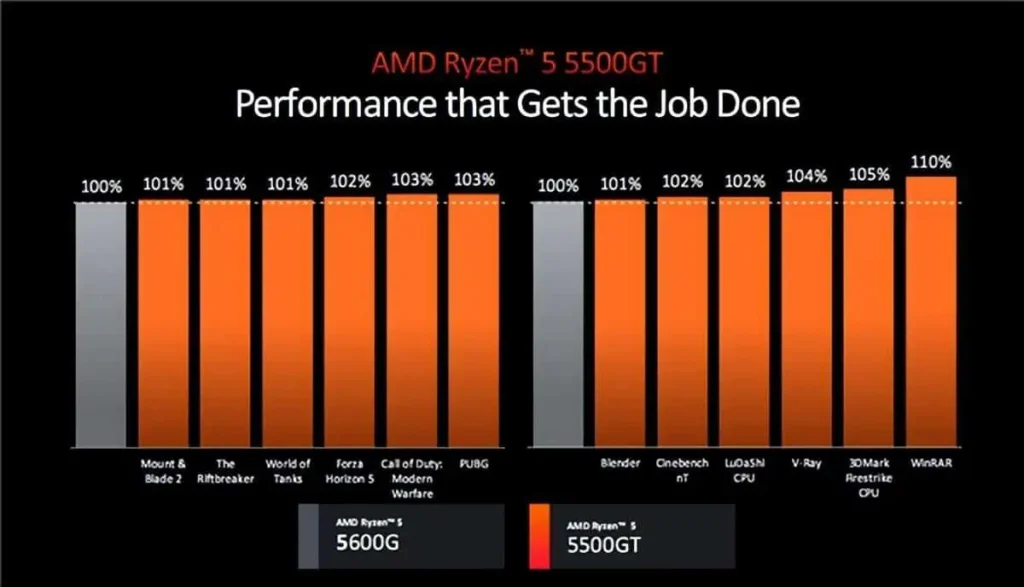 AMD Ryzen 5 5500GT 1