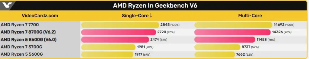 AMD Ryzen in Geekbench V6