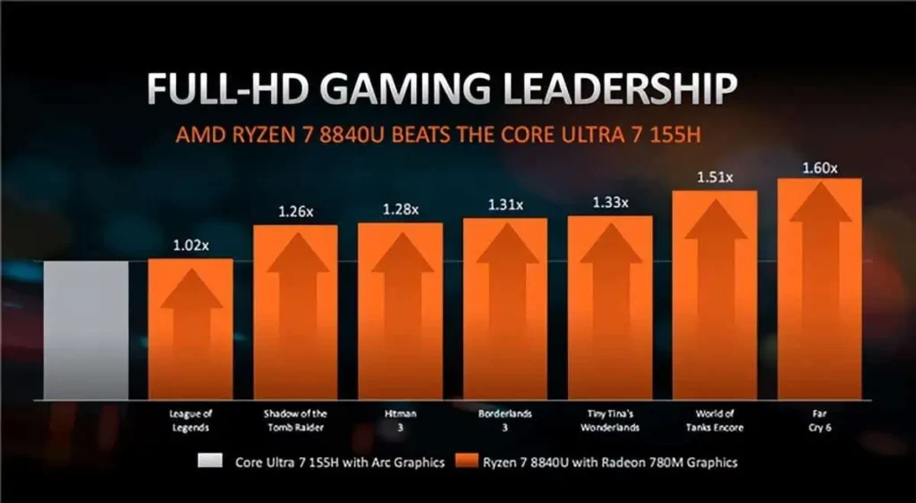 Full HD Gaming Leadership of Ryzen 7 8840U vs Core Ultra 7 155H