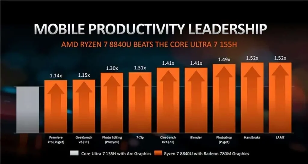 Mobile Productivity leadership of Ryzen 7 8840U vs Core Ultra 7 155H