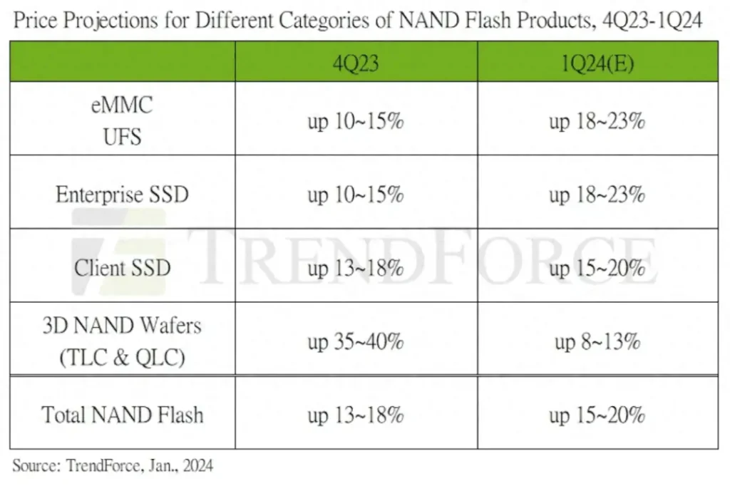 NAND Flash Contracts Surge 15%-20%