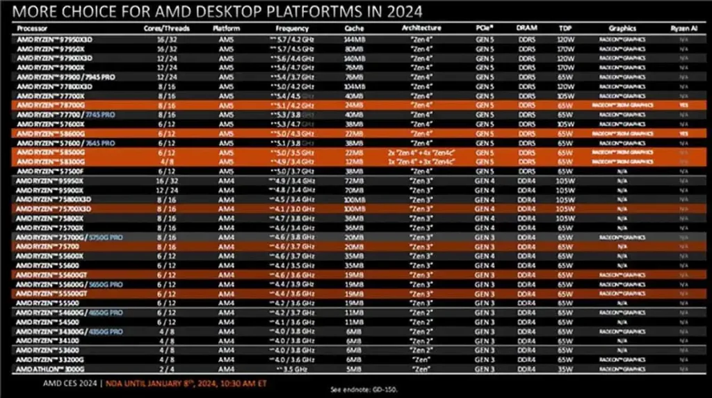 more choice for AMD Desktop platforms in 2024
