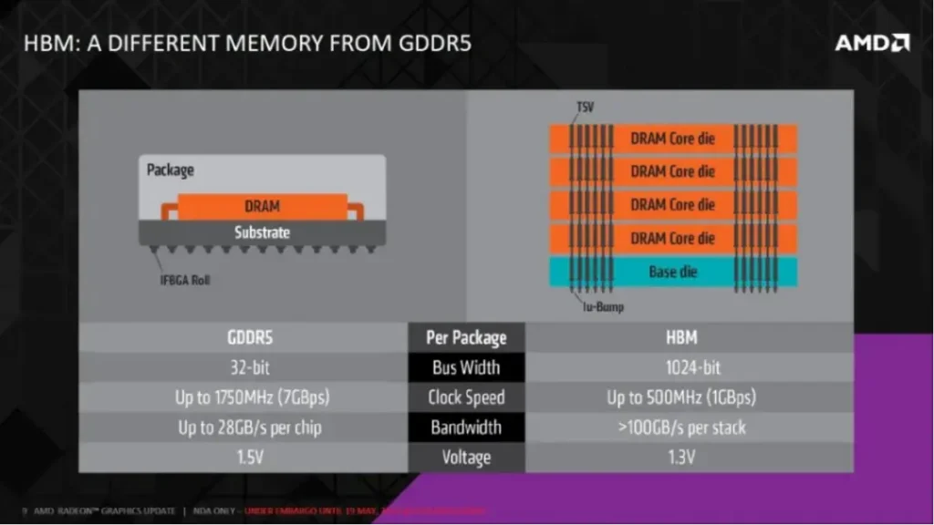 HBM is a different memory from GDDR5