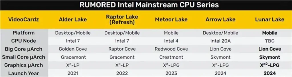 Rumored Intel Mainstream CPU Series