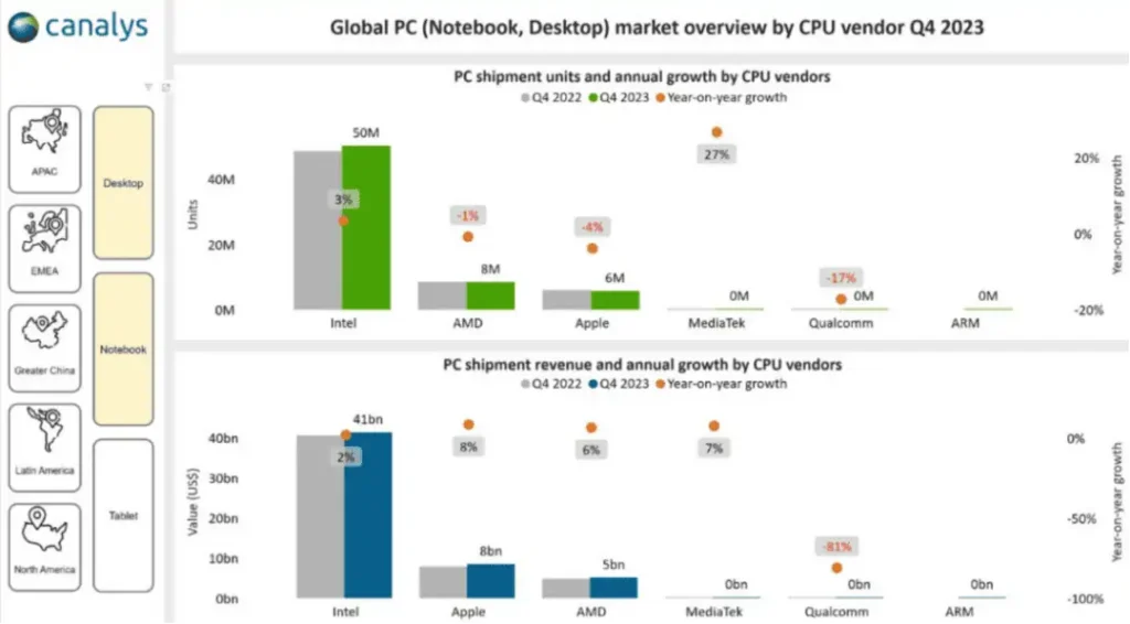 Global PC (Notebook, Desktop) market overview by CPU vendor Q4 2023 from canalys