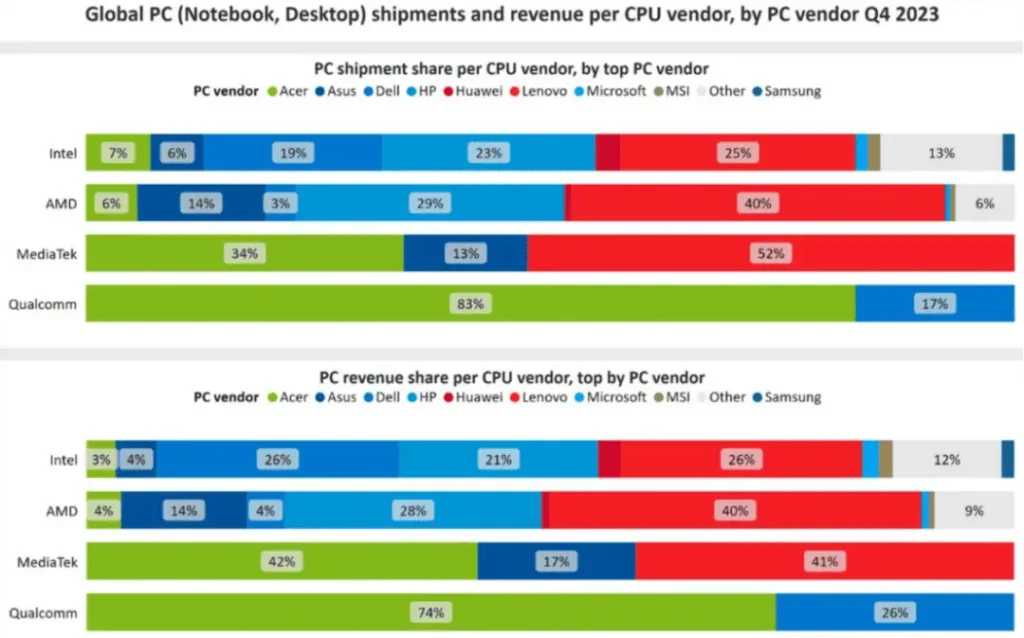 Global PC (Notebook, Desktop) shipments and revenue per CPU vendor, by PC vendor Q4 2023