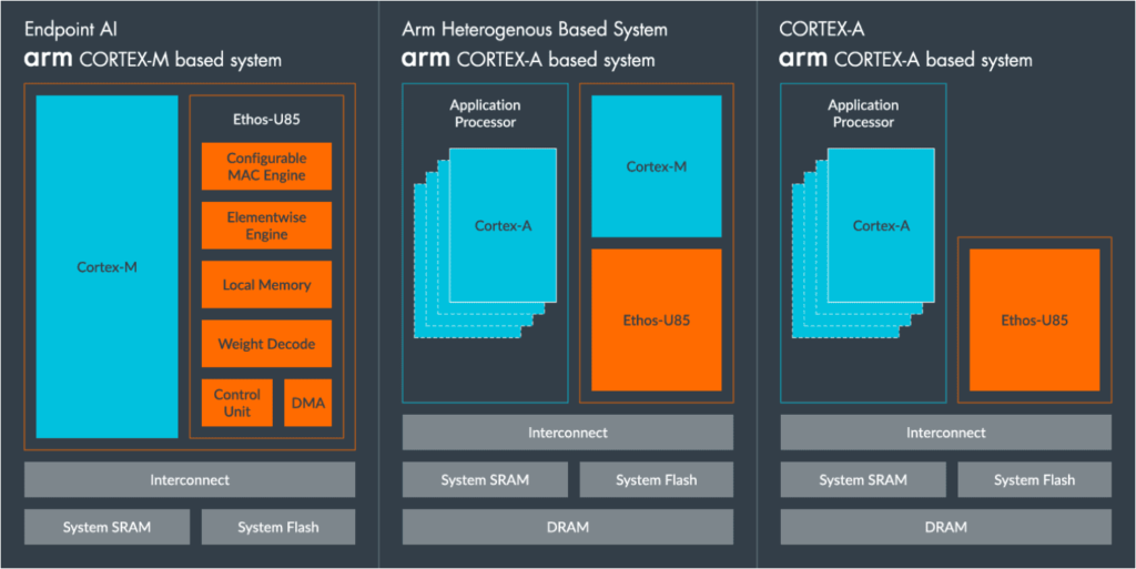 The Ethos-U85 system configurations