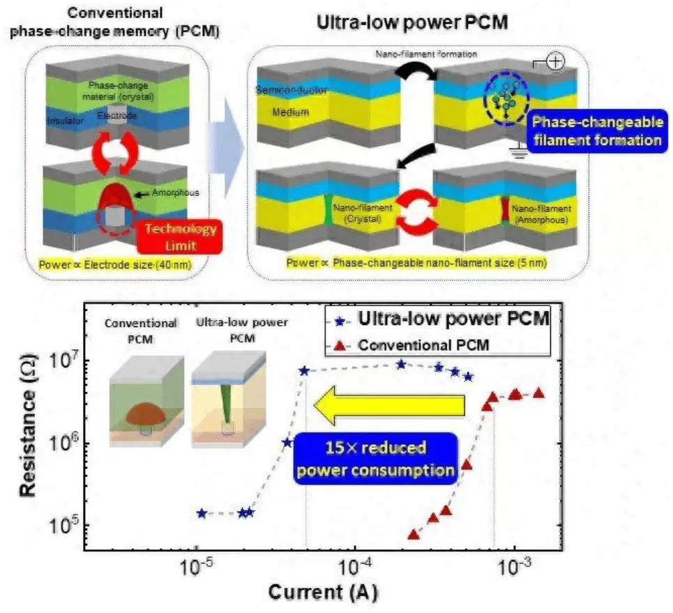 Phase-Change Memory: Where DRAM Meets NAND