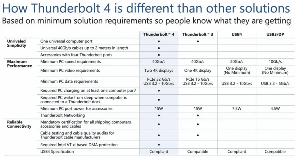 How Thunderbolt 4 is different than other solutions