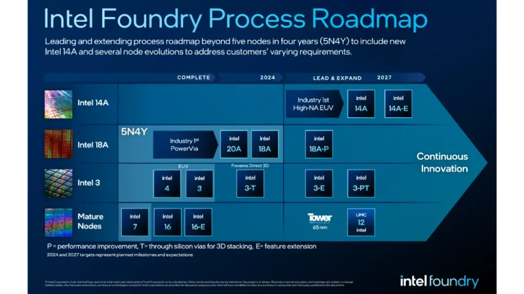Intel Foundry Process Roadmap