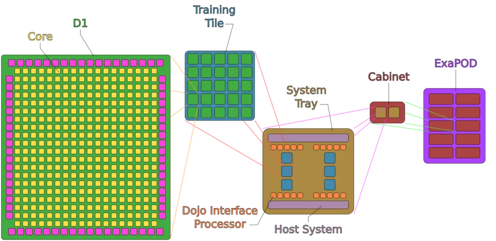 Tesla_Dojo_architecture