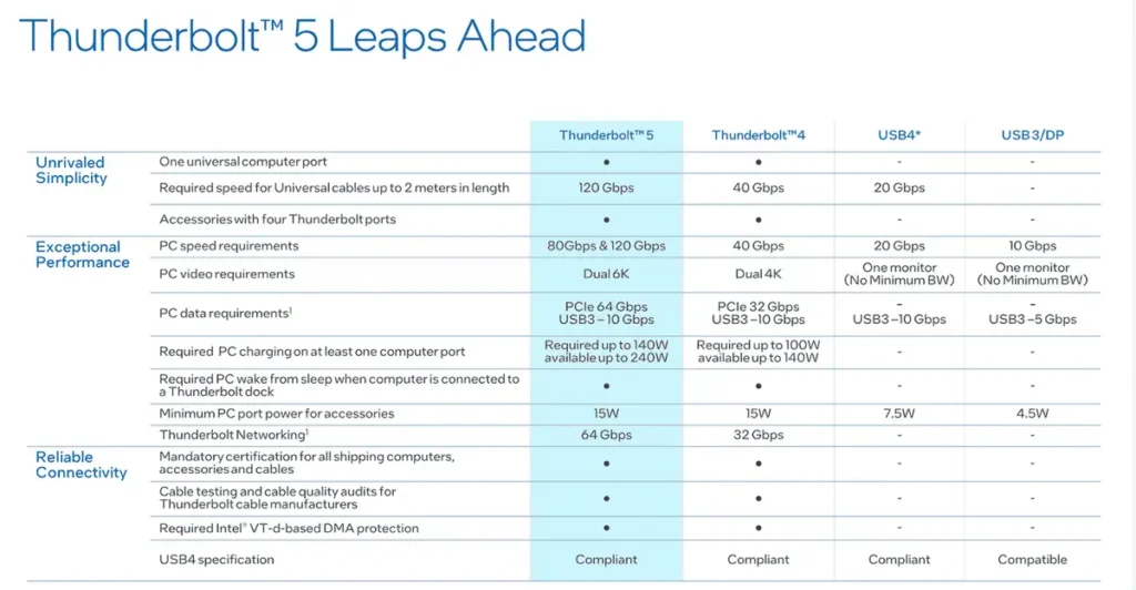 Thunderbolt 5 Leaps Ahead