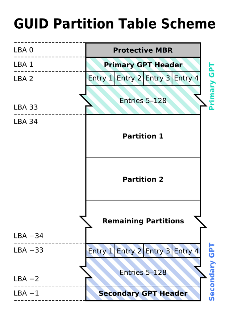 GUID Partition Table Scheme