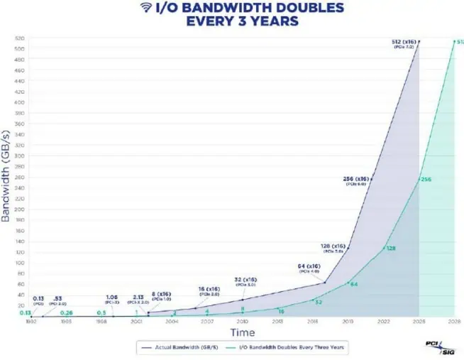 IO Bandwidth Doubles Every 3 Years
