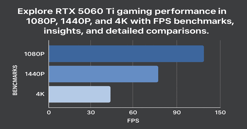 RTX 5060 Ti Performance Test: 1080P vs 1440P vs 4K