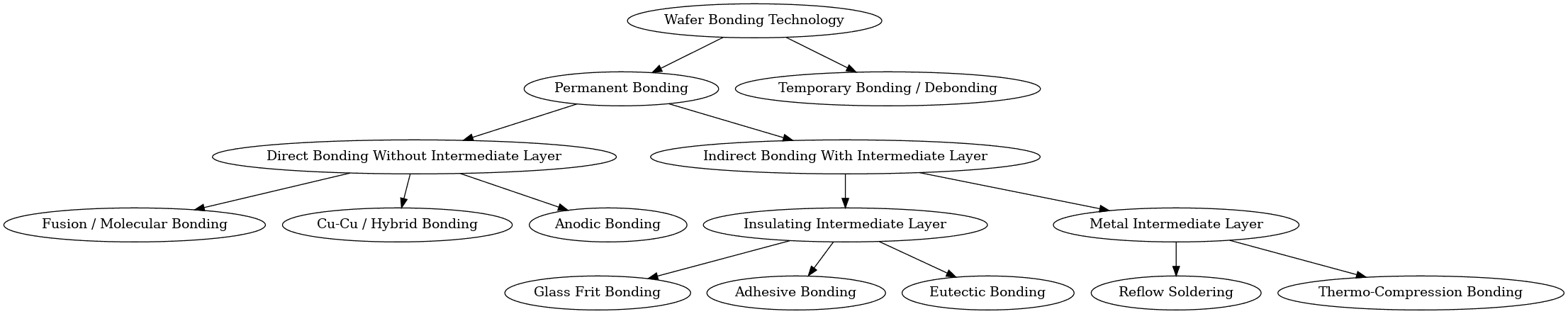 wafer_bonding_mindmap